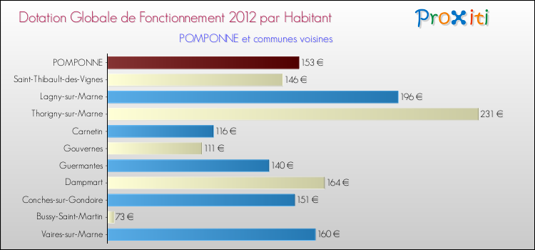 Montant des dotations globales de fonctionnement DGF par Habitant pour POMPONNE et les communes proches Comparaison des des dotations globales de fonctionnement DGF par habitant pour POMPONNE et les communes voisines