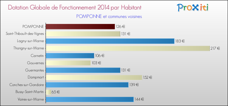 Montant des dotations globales de fonctionnement DGF par Habitant pour POMPONNE et les communes proches en 2014. Comparaison des des dotations globales de fonctionnement DGF par habitant pour POMPONNE et les communes voisines en 2014.