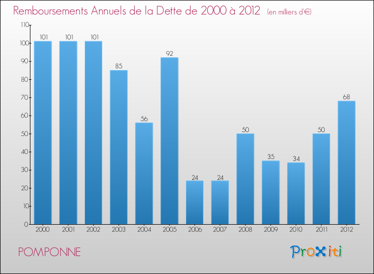 Evolution de l'annuité de la dette pour la commune de POMPONNE de 2000 à 2012 Annuités de la dette pour POMPONNE de 2000 à 2012