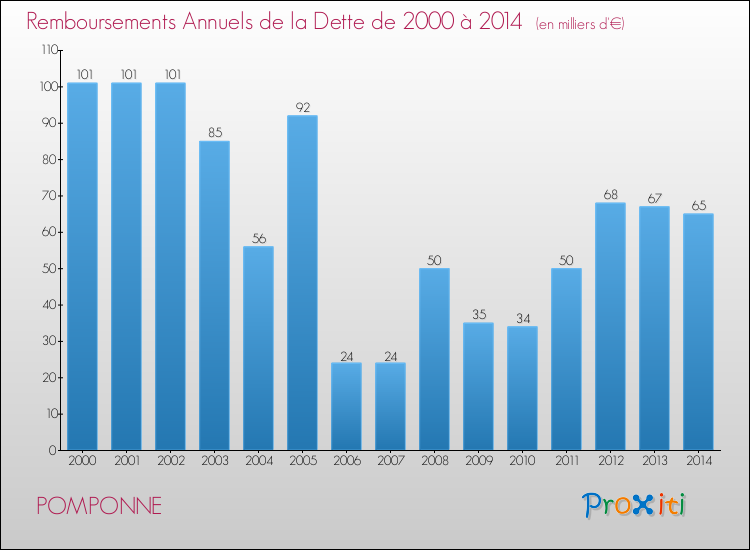 Evolution de l'annuité de la dette pour la commune de POMPONNE de 2000 à 2014 Annuités de la dette pour POMPONNE de 2000 à 2014