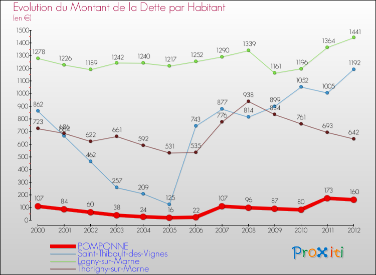 Evolution de la dette par habitant pour la commune de POMPONNE et les communes proches de 2000 à 2012 Comparaison de la dette par habitant pour POMPONNE et les communes voisines de 2000 à 2012