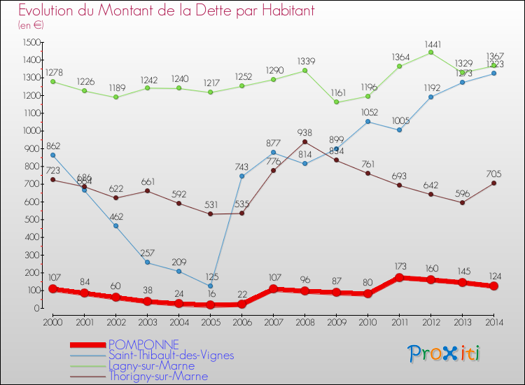 Evolution de la dette par habitant pour la commune de POMPONNE et les communes proches de 2000 à 2014 Comparaison de la dette par habitant pour POMPONNE et les communes voisines de 2000 à 2014