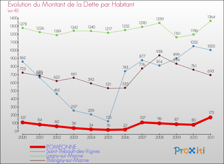Evolution de la dette par habitant pour la commune de POMPONNE et les communes proches Comparaison de la dette par habitant pour POMPONNE et les communes voisines