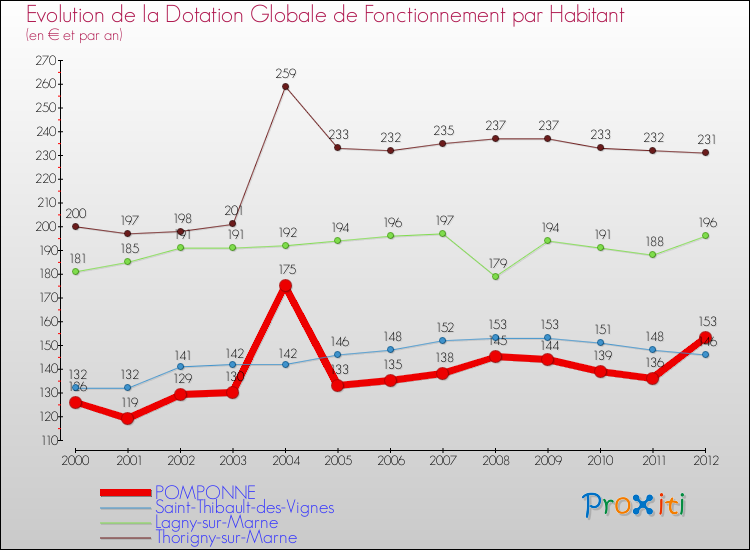 Evolution et montant de la dotation globale de fonctionnement par Habitant pour POMPONNE et les communes proches Comparaison des dotations globales de fonctionnement par habitant pour POMPONNE et les communes voisines