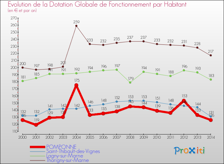 Evolution et montant de la dotation globale de fonctionnement par Habitant pour POMPONNE et les communes proches de 2000 à 2014. Comparaison des dotations globales de fonctionnement par habitant pour POMPONNE et les communes voisines de 2000 à 2014.