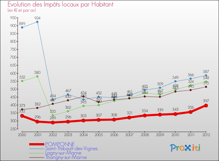 Evolution et montant des impôts locaux par Habitant pour POMPONNE et les communes proches Comparaison des impôts locaux par habitant pour POMPONNE et les communes voisines