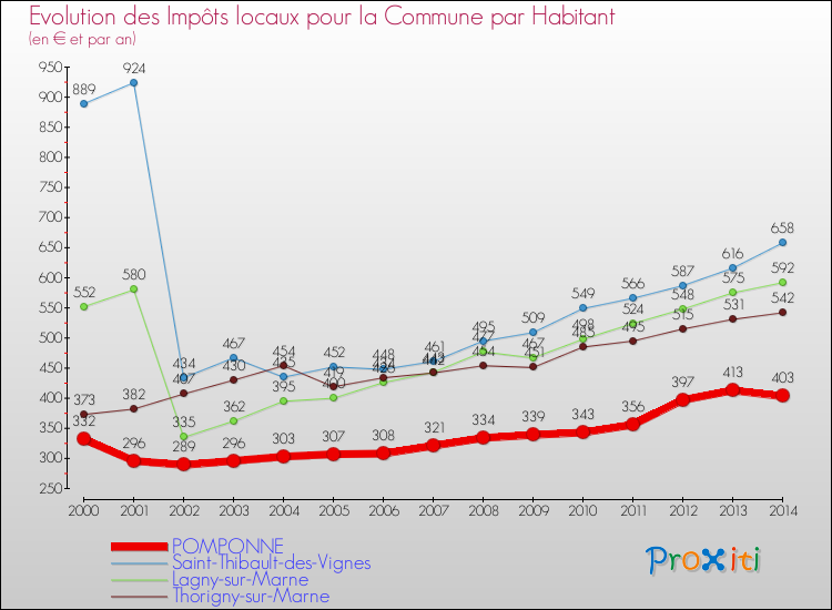 Evolution et montant des impôts locaux par Habitant pour POMPONNE et les communes proches de 2000 à 2014 Comparaison des impôts locaux par habitant pour POMPONNE et les communes voisines de 2000 à 2014