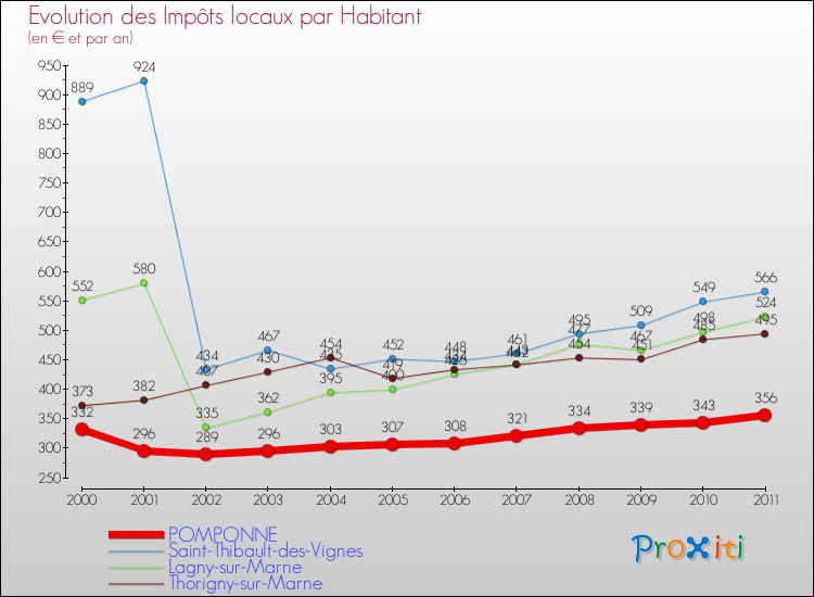 Evolution et montant des impôts locaux par Habitant pour POMPONNE et les communes proches Comparaison des impôts locaux par habitant pour POMPONNE et les communes voisines