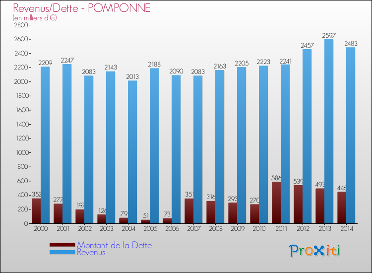 Evolution comparée de la dette et des revenus pour la commune de POMPONNE de 2000 à 2014 Comparaison de la dette et des revenus pour POMPONNE de 2000 à 2014