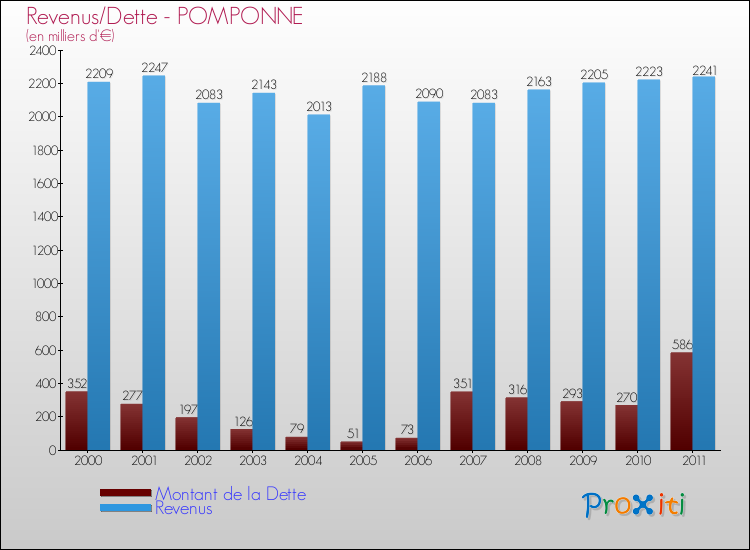 Evolution comparée de la dette et des revenus pour la commune de POMPONNE de 2000 à 2011 Comparaison de la dette et des revenus pour POMPONNE de 2000 à 2011