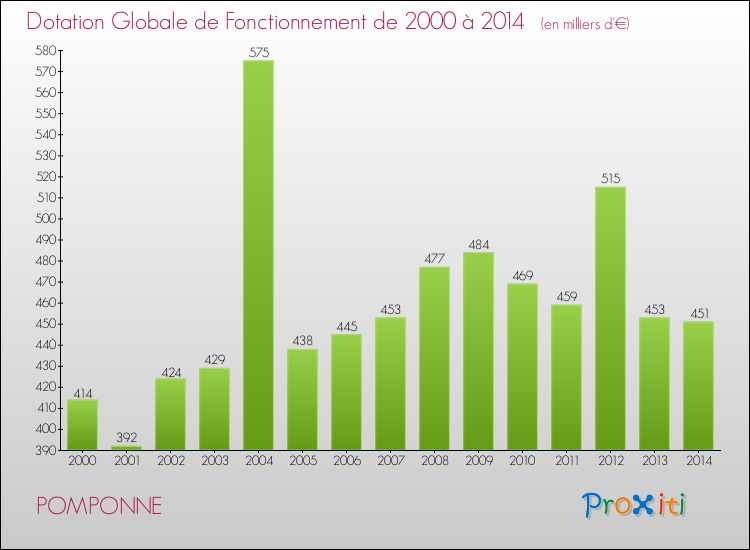 Evolution du montant de la Dotation Globale de Fonctionnement pour la commune de POMPONNE de 2000 à 2014 Evolution du montant de la Dotation Globale de Fonctionnement pour POMPONNE de 2000 à 2014