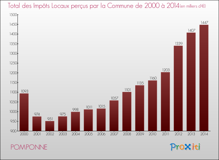 Evolution des Impôts Locaux pour la commune de POMPONNE de 2000 à 2014 Evolution des Impôts Locaux pour POMPONNE de 2000 à 2014