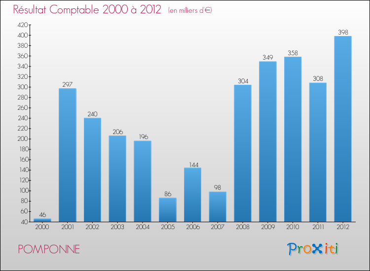 Evolution du résultat comptable pour la commune de POMPONNE de 2000 à 2012 Evolution du résultat comptable pour POMPONNE de 2000 à 2012