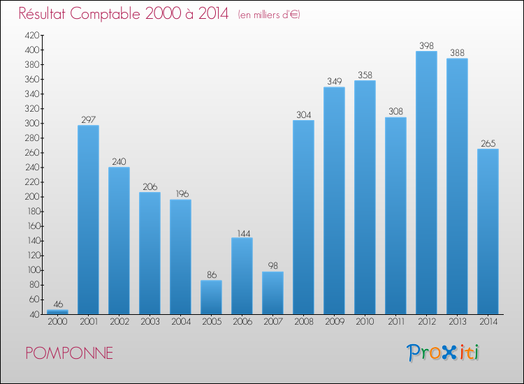 Evolution du résultat comptable pour la commune de POMPONNE de 2000 à 2014 Evolution du résultat comptable pour POMPONNE de 2000 à 2014