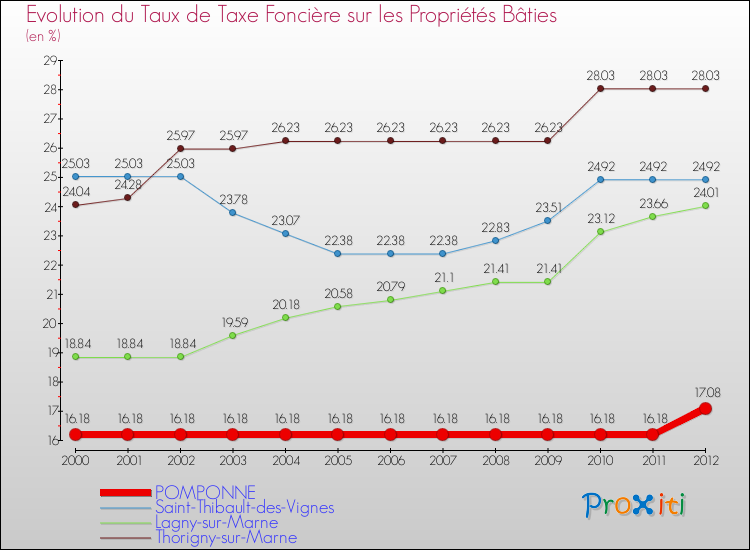 Evolution du taux de la taxe foncière sur le bati pour POMPONNE et les communes proches de 2000 à 2012 Comparaison des taux de taxe foncière sur le bati pour POMPONNE et les communes voisines de 2000 à 2012