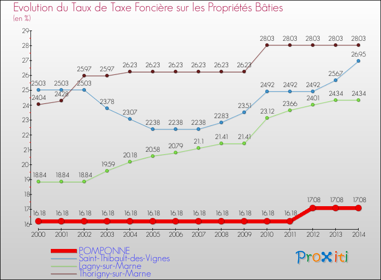 Evolution du taux de la taxe foncière sur le bati pour POMPONNE et les communes proches de 2000 à 2014 Comparaison des taux de taxe foncière sur le bati pour POMPONNE et les communes voisines de 2000 à 2014