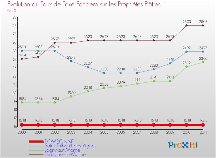 Evolution du taux de la taxe foncière sur le bati pour POMPONNE et les communes proches Comparaison des taux de taxe foncière sur le bati pour POMPONNE et les communes voisines