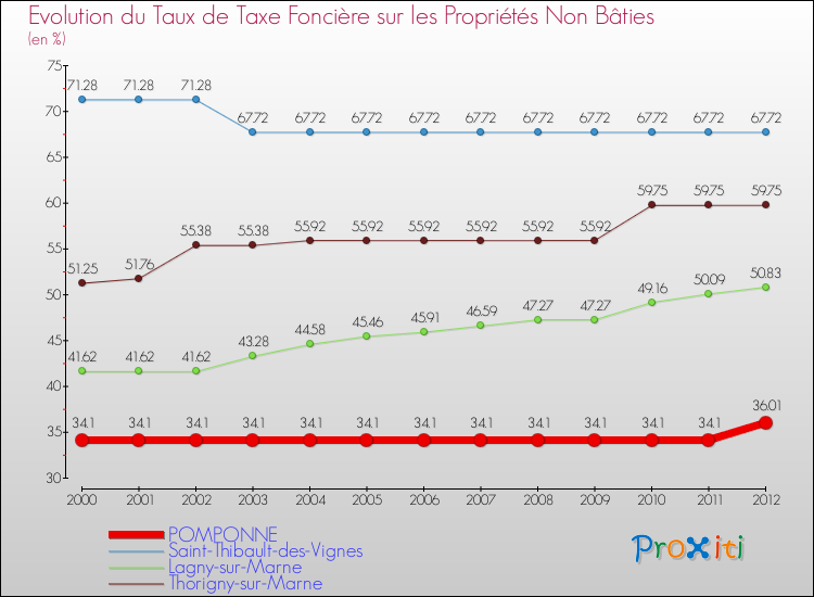 Evolution du taux de la taxe foncière sur les immeubles et terrains non batis pour POMPONNE et les communes proches de 2000 à 2012 Comparaison des taux de la taxe foncière sur les immeubles et terrains non batis pour POMPONNE et les communes voisines de 2000 à 2012