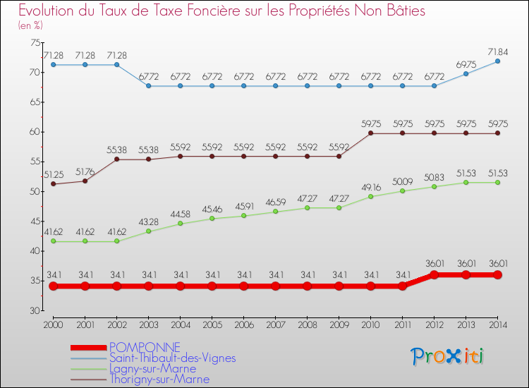 Evolution du taux de la taxe foncière sur les immeubles et terrains non batis pour POMPONNE et les communes proches de 2000 à 2014 Comparaison des taux de la taxe foncière sur les immeubles et terrains non batis pour POMPONNE et les communes voisines de 2000 à 2014
