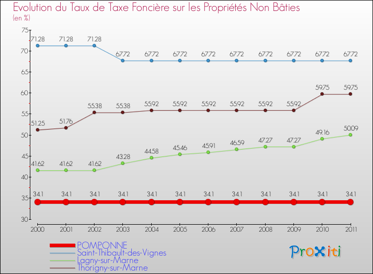 Evolution du taux de la taxe foncière sur les immeubles et terrains non batis pour POMPONNE et les communes proches Comparaison des taux de la taxe foncière sur les immeubles et terrains non batis pour POMPONNE et les communes voisines