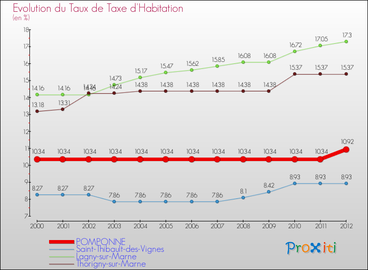 Evolution du taux de la taxe d'habitation pour POMPONNE et les communes proches Comparaison des taux de la taxe d'habitation pour POMPONNE et les communes voisines
