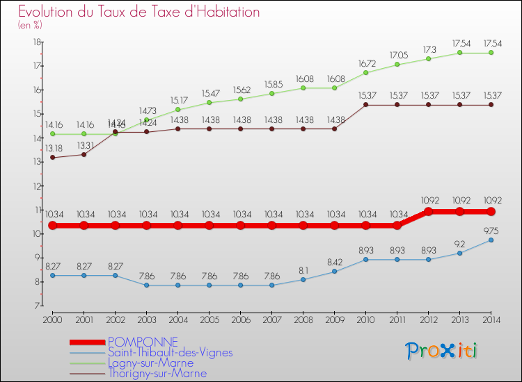 Evolution du taux de la taxe d'habitation pour POMPONNE et les communes proches de 2000 à 2014 Comparaison des taux de la taxe d'habitation pour POMPONNE et les communes voisines de 2000 à 2014