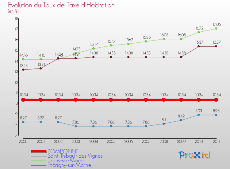 Evolution du taux de la taxe d'habitation pour POMPONNE et les communes proches Comparaison des taux de la taxe d'habitation pour POMPONNE et les communes voisines