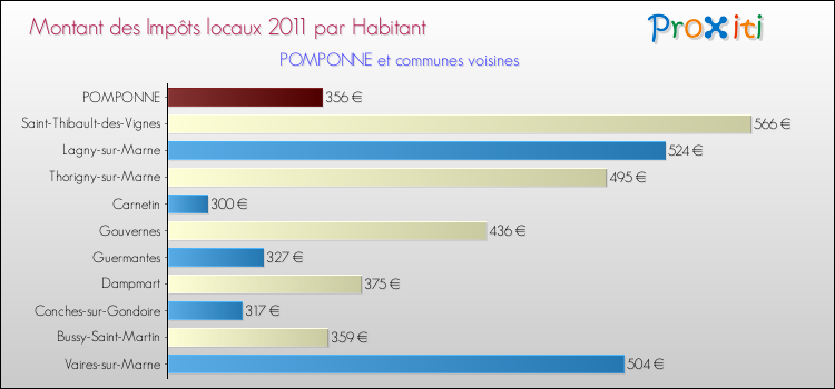 Montant des impôts locaux par Habitant pour POMPONNE et les communes proches Comparaison des impôts locaux par habitant pour POMPONNE et les communes voisines