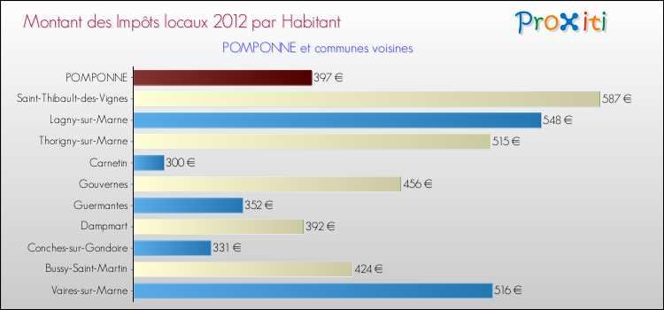 Montant des impôts locaux par Habitant pour POMPONNE et les communes proches Comparaison des impôts locaux par habitant pour POMPONNE et les communes voisines
