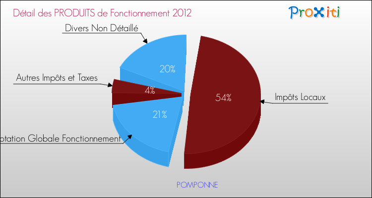 Décomposition du Budget de Fonctionnement 2012 de la commune de POMPONNE Budget de Fonctionnement 2012 pour la commune de POMPONNE