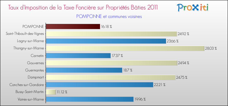 Taux d'imposition de la taxe foncière sur le bati 2011 pour POMPONNE et les communes proches Comparaison des taux d'imposition de la taxe foncière sur le bati 2011 pour POMPONNE et les communes voisines