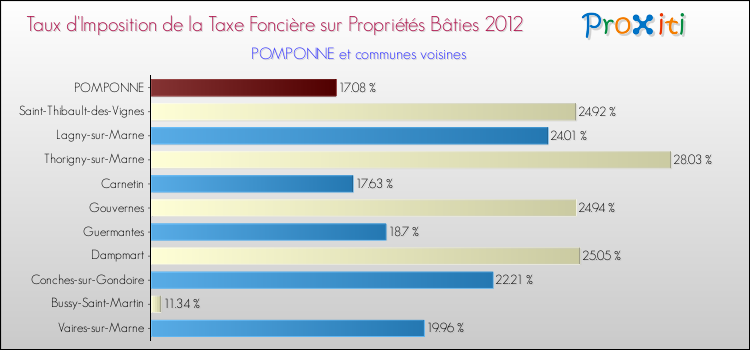 Taux d'imposition de la taxe foncière sur le bati 2012 pour POMPONNE et les communes proches Comparaison des taux d'imposition de la taxe foncière sur le bati 2012 pour POMPONNE et les communes voisines