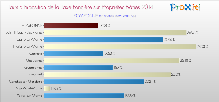 Taux d'imposition de la taxe foncière sur le bati 2014 pour POMPONNE et les communes proches Comparaison des taux d'imposition de la taxe foncière sur le bati 2014 pour POMPONNE et les communes voisines