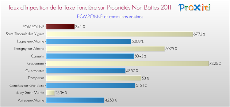 Taux d'imposition de la taxe foncière sur les immeubles et terrains non batis 2011 pour POMPONNE et les communes proches Comparaison des taux d'imposition de la taxe foncière sur les immeubles et terrains non batis 2011 pour POMPONNE et les communes voisines
