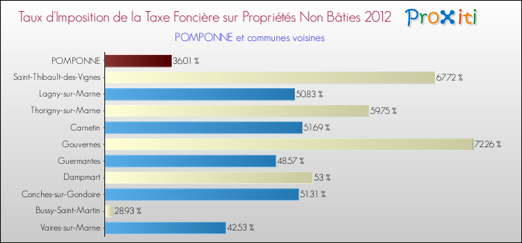 Taux d'imposition de la taxe foncière sur les immeubles et terrains non batis 2012 pour POMPONNE et les communes proches Comparaison des taux d'imposition de la taxe foncière sur les immeubles et terrains non batis 2012 pour POMPONNE et les communes voisines
