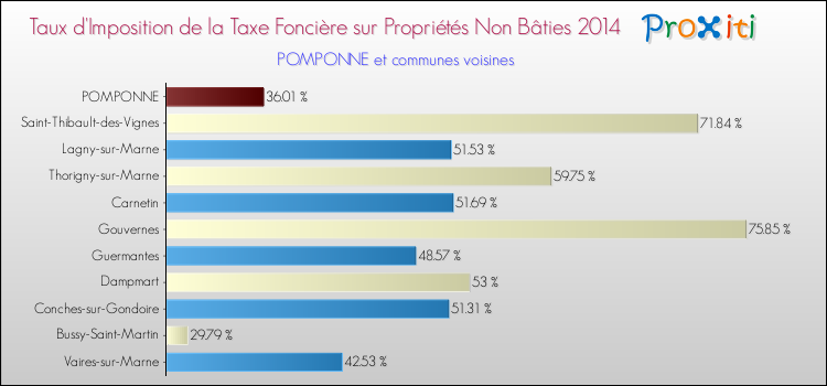 Taux d'imposition de la taxe foncière sur les immeubles et terrains non batis 2014 pour POMPONNE et les communes proches Comparaison des taux d'imposition de la taxe foncière sur les immeubles et terrains non batis 2014 pour POMPONNE et les communes voisines