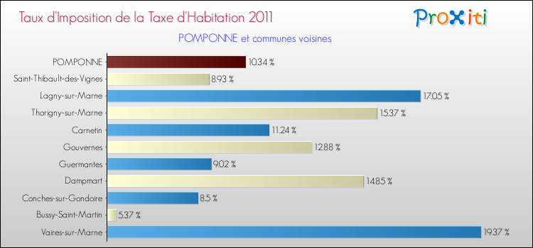 Taux d'imposition de la taxe d'habitation 2011 pour POMPONNE et les communes proches Comparaison des taux d'imposition de la taxe d'habitation 2011 pour POMPONNE et les communes voisines