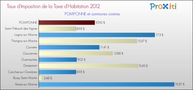 Taux d'imposition de la taxe d'habitation 2012 pour POMPONNE et les communes proches Comparaison des taux d'imposition de la taxe d'habitation 2012 pour POMPONNE et les communes voisines