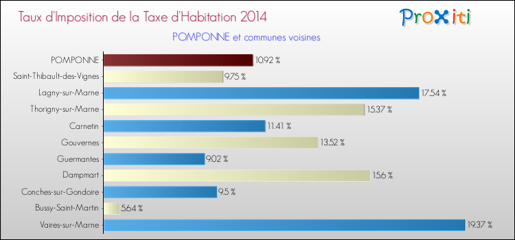Taux d'imposition de la taxe d'habitation 2014 pour POMPONNE et les communes proches Comparaison des taux d'imposition de la taxe d'habitation 2014 pour POMPONNE et les communes voisines