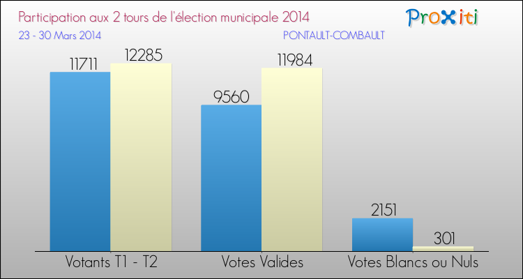 Participation comparée des 2 tours des Elections Municipales 2014 de la commune de PONTAULT-COMBAULT Elections Municipales 2014 - Participation comparée des 2 tours pour la commune de PONTAULT-COMBAULT