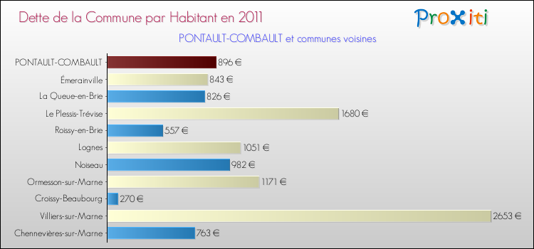 Dette par habitant de la commune en 2011 pour PONTAULT-COMBAULT et les communes proches Comparaison de la dette par habitant de la commune en 2011 pour PONTAULT-COMBAULT et les communes voisines