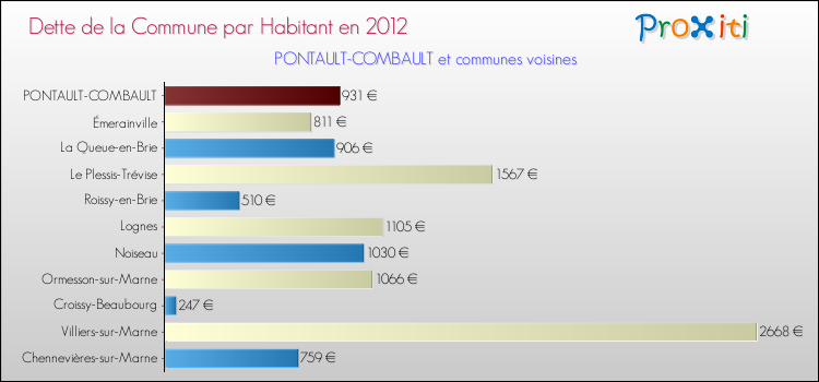 Dette par habitant de la commune en 2012 pour PONTAULT-COMBAULT et les communes proches Comparaison de la dette par habitant de la commune en 2012 pour PONTAULT-COMBAULT et les communes voisines