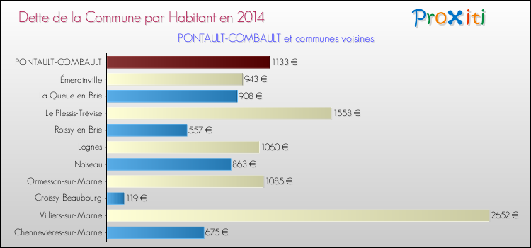 Dette par habitant de la commune en 2014 pour PONTAULT-COMBAULT et les communes proches Comparaison de la dette par habitant de la commune en 2014 pour PONTAULT-COMBAULT et les communes voisines