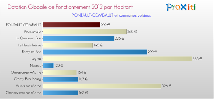 Montant des dotations globales de fonctionnement DGF par Habitant pour PONTAULT-COMBAULT et les communes proches Comparaison des des dotations globales de fonctionnement DGF par habitant pour PONTAULT-COMBAULT et les communes voisines
