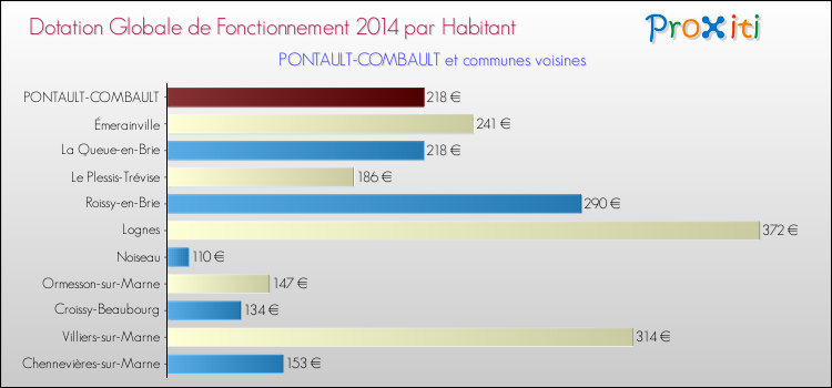 Montant des dotations globales de fonctionnement DGF par Habitant pour PONTAULT-COMBAULT et les communes proches en 2014. Comparaison des des dotations globales de fonctionnement DGF par habitant pour PONTAULT-COMBAULT et les communes voisines en 2014.
