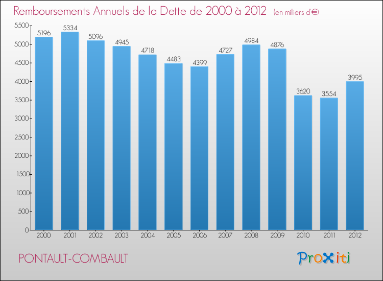 Evolution de l'annuité de la dette pour la commune de PONTAULT-COMBAULT de 2000 à 2012 Annuités de la dette pour PONTAULT-COMBAULT de 2000 à 2012