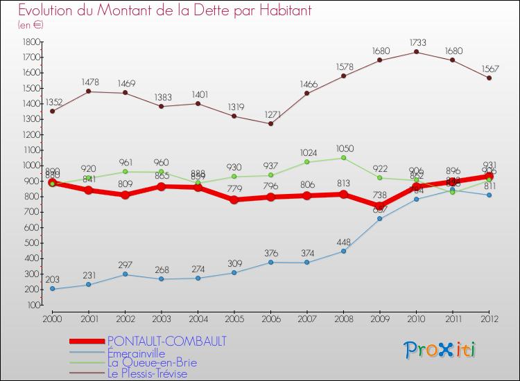 Evolution de la dette par habitant pour la commune de PONTAULT-COMBAULT et les communes proches de 2000 à 2012 Comparaison de la dette par habitant pour PONTAULT-COMBAULT et les communes voisines de 2000 à 2012