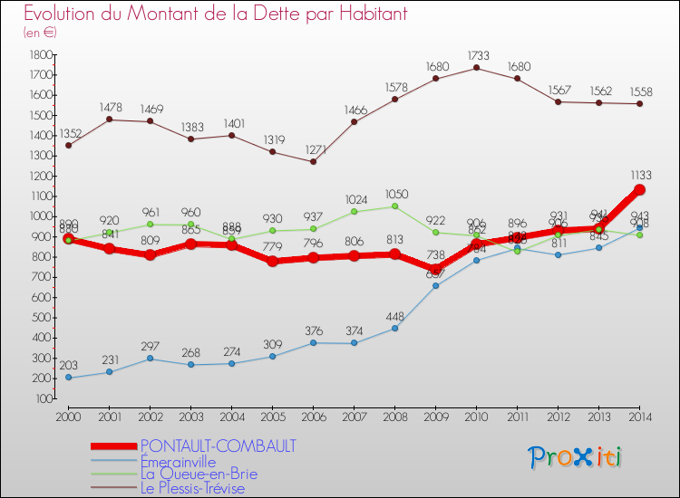 Evolution de la dette par habitant pour la commune de PONTAULT-COMBAULT et les communes proches de 2000 à 2014 Comparaison de la dette par habitant pour PONTAULT-COMBAULT et les communes voisines de 2000 à 2014