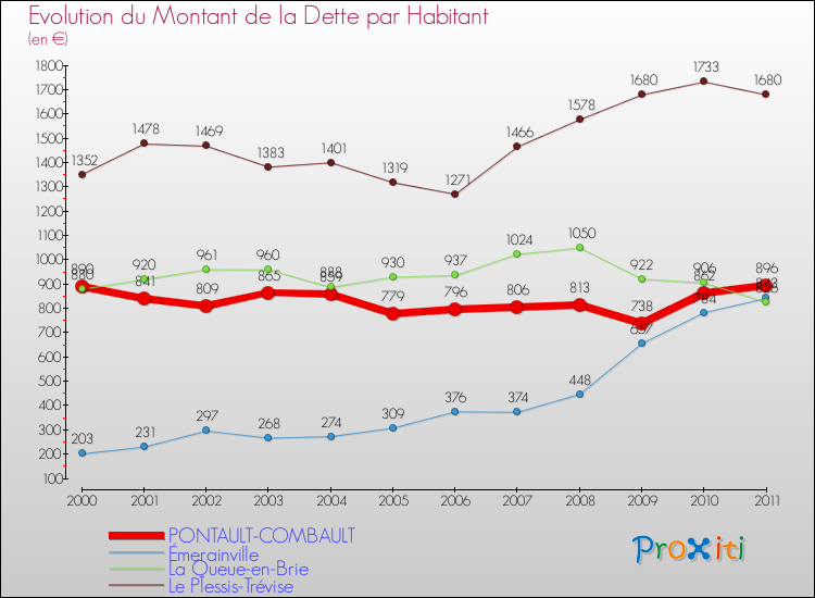 Evolution de la dette par habitant pour la commune de PONTAULT-COMBAULT et les communes proches Comparaison de la dette par habitant pour PONTAULT-COMBAULT et les communes voisines