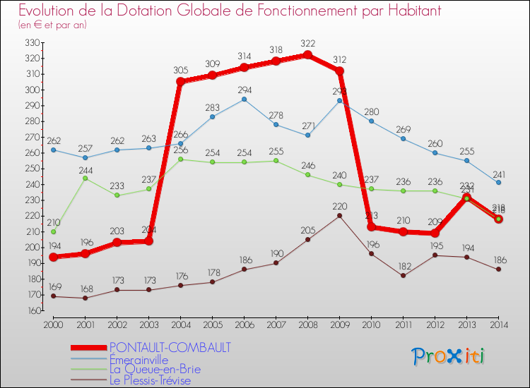 Evolution et montant de la dotation globale de fonctionnement par Habitant pour PONTAULT-COMBAULT et les communes proches de 2000 à 2014. Comparaison des dotations globales de fonctionnement par habitant pour PONTAULT-COMBAULT et les communes voisines de 2000 à 2014.